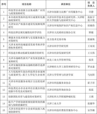 2011年天津市科技计划项目(第三批)立项公告